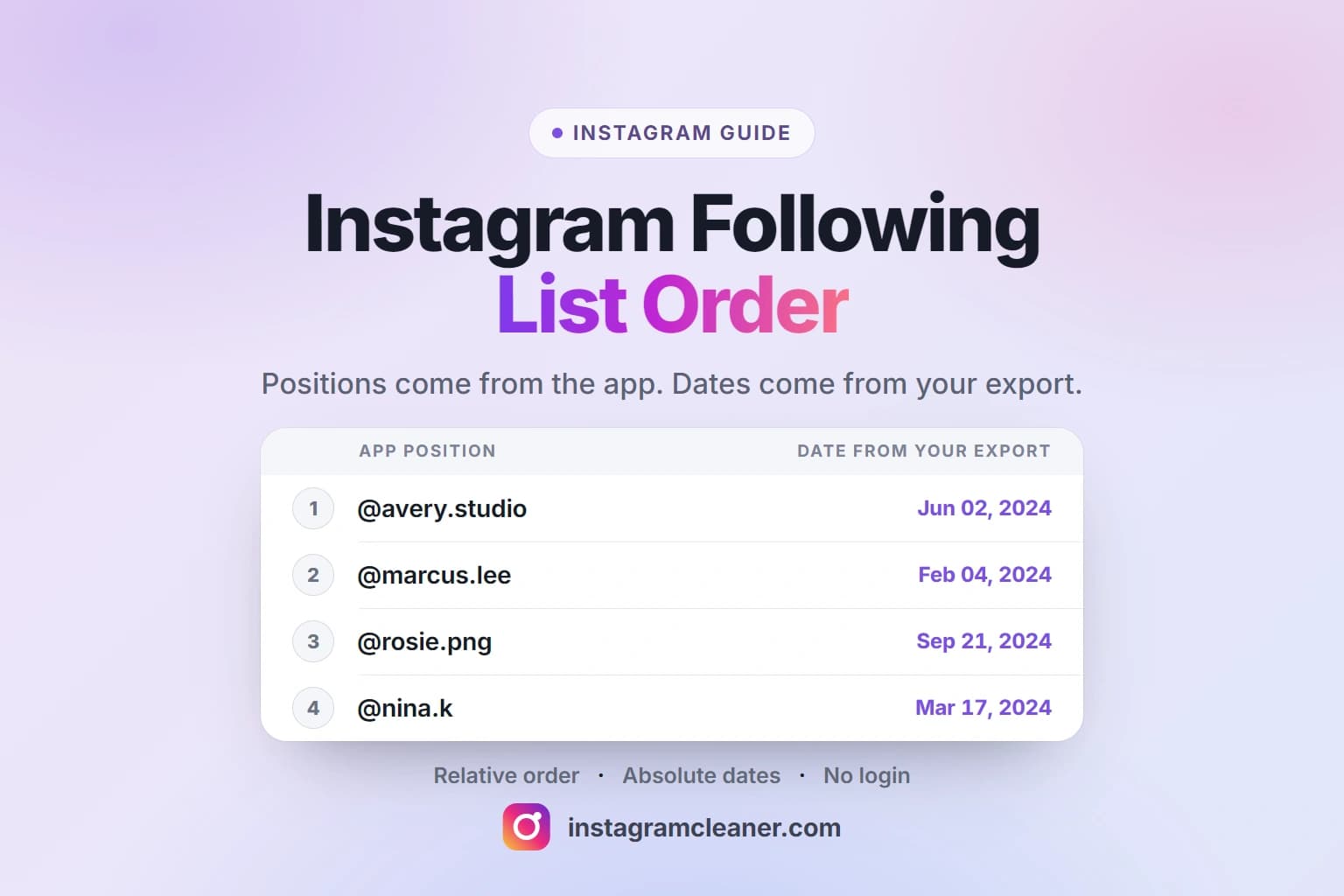 Instagram following list order shown as a numbered list beside the same accounts with their real follow dates